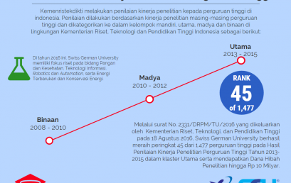 SGU was Granted Rank 45 out of 1,477 Universities in Indonesia